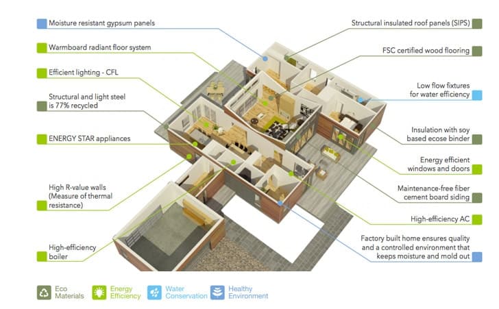 Blu Homes Green Features